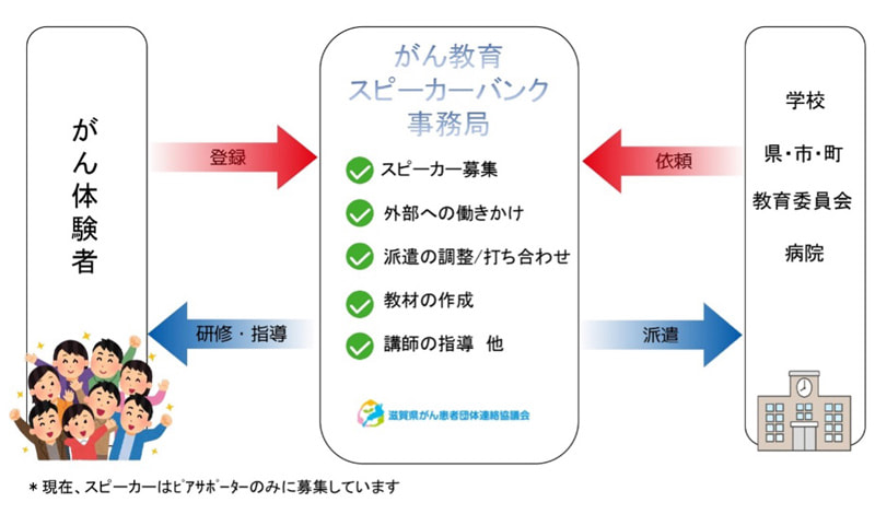 滋賀県がん教育スピーカーバンクのしくみ